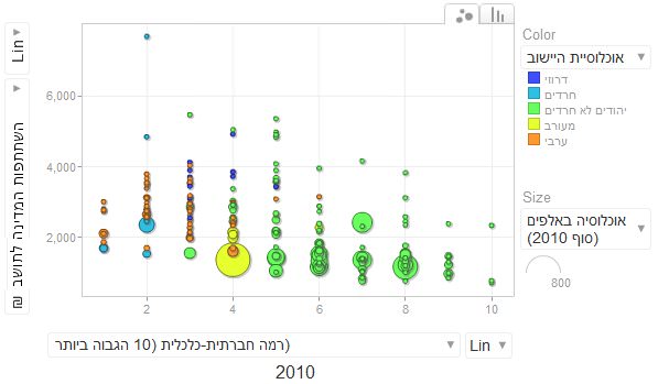 גרף המציג את השקעת המדינה בישובים השונים לפי רמה חברתית כלכלית של הישוב, גודלו וסוג האוכלוסיה שבו