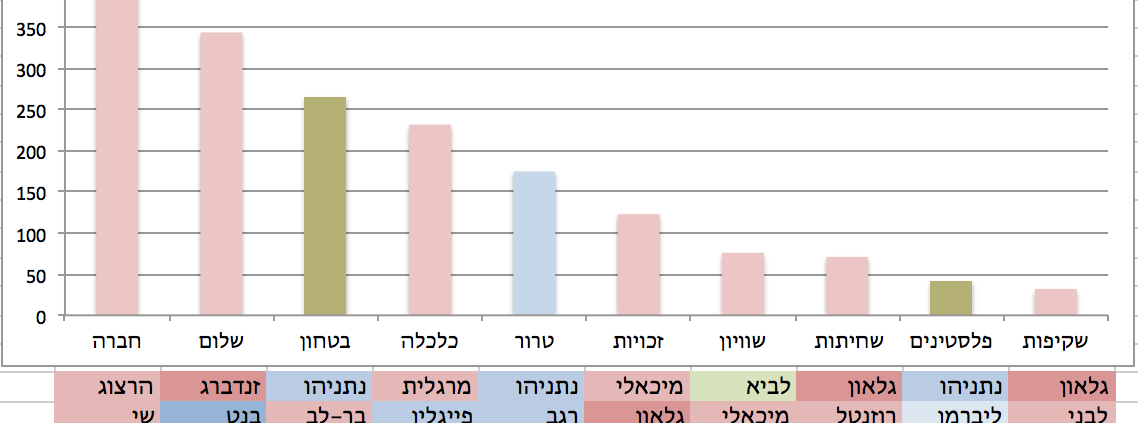מילות מפתח בפייסבוק ע"י פוליטיקאים