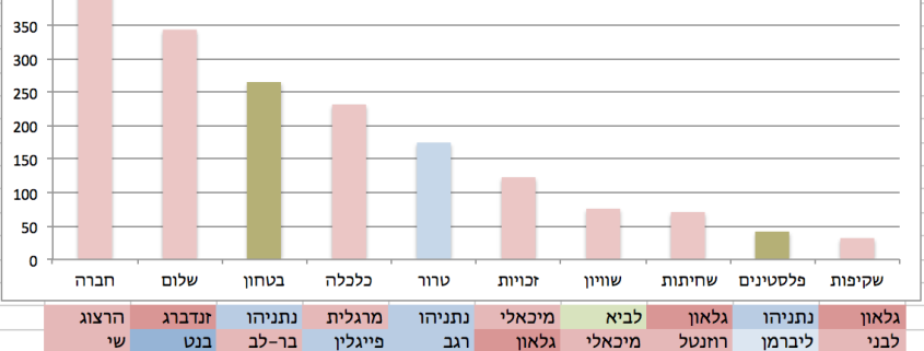 מילות מפתח בפייסבוק ע"י פוליטיקאים